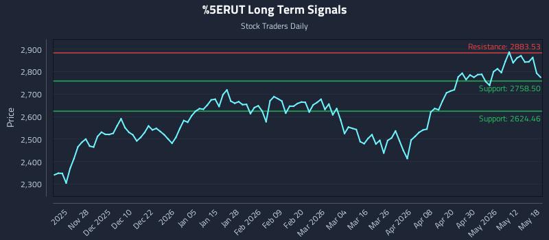 ^RUT Long Term Analysis for May 18 2026 ^RUT Long Term Analysis for May 18 2026